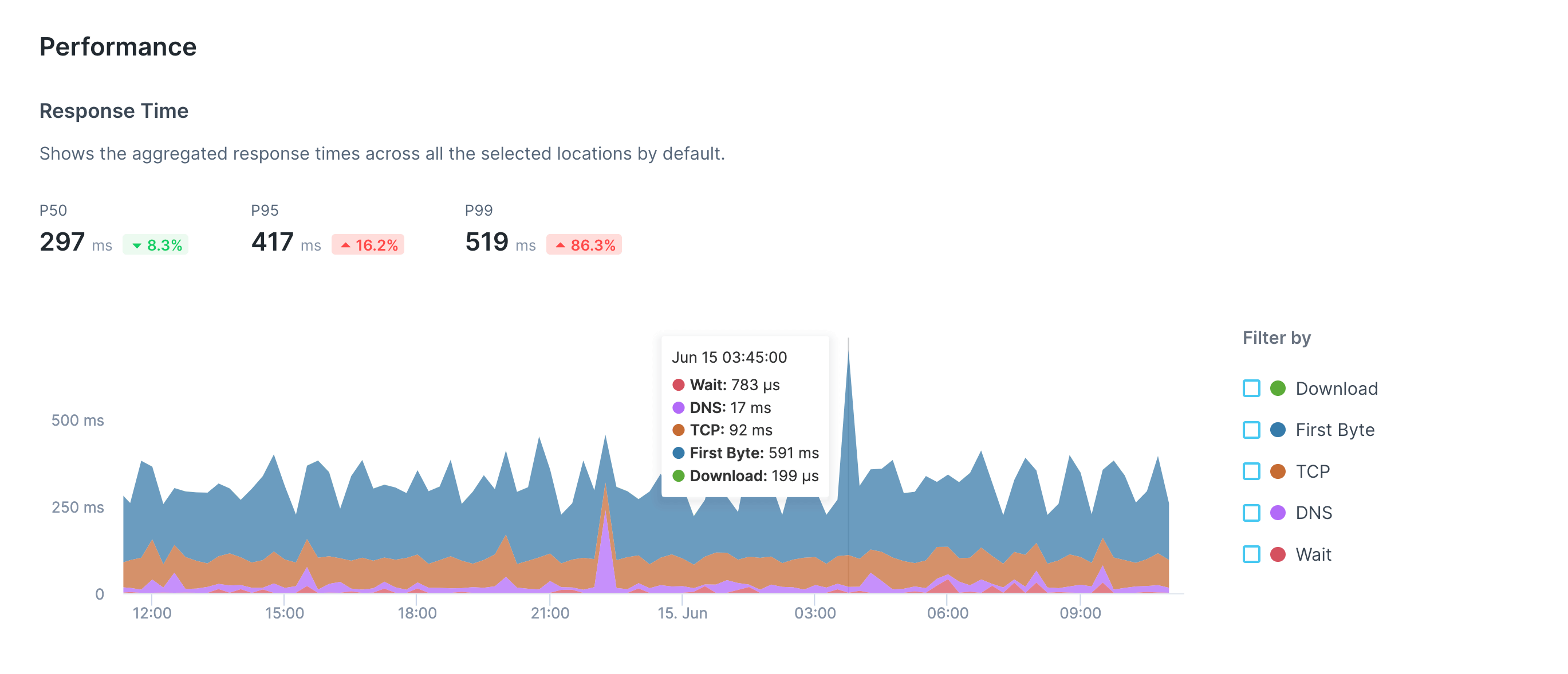 check overview api performance graph